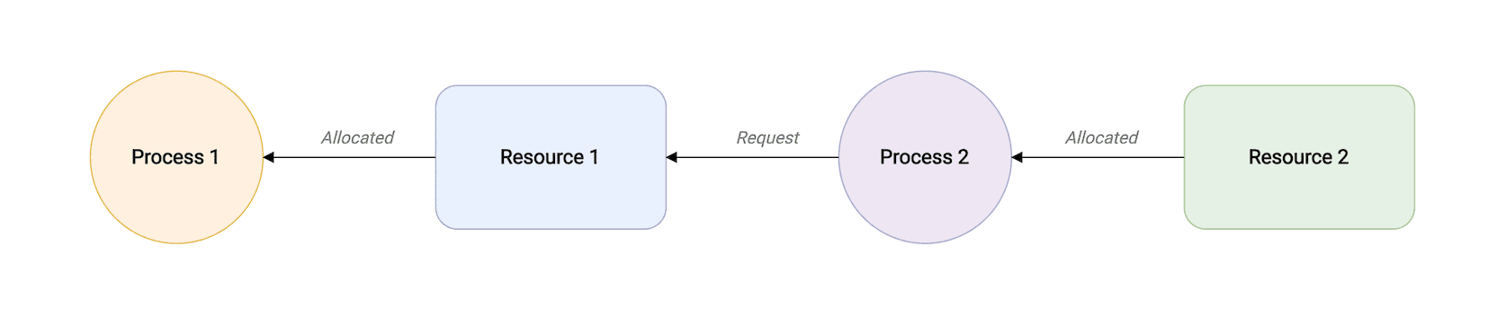 no-preemption