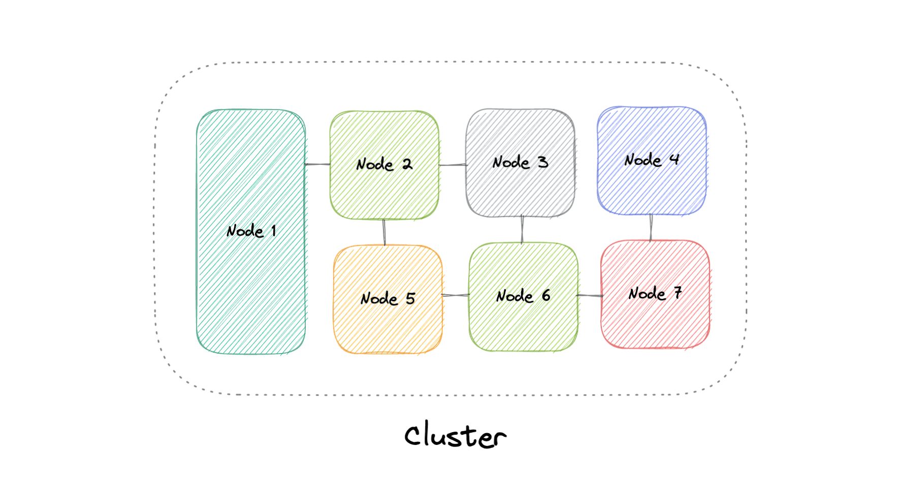 cluster