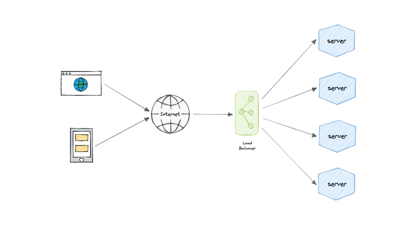 load-balancing