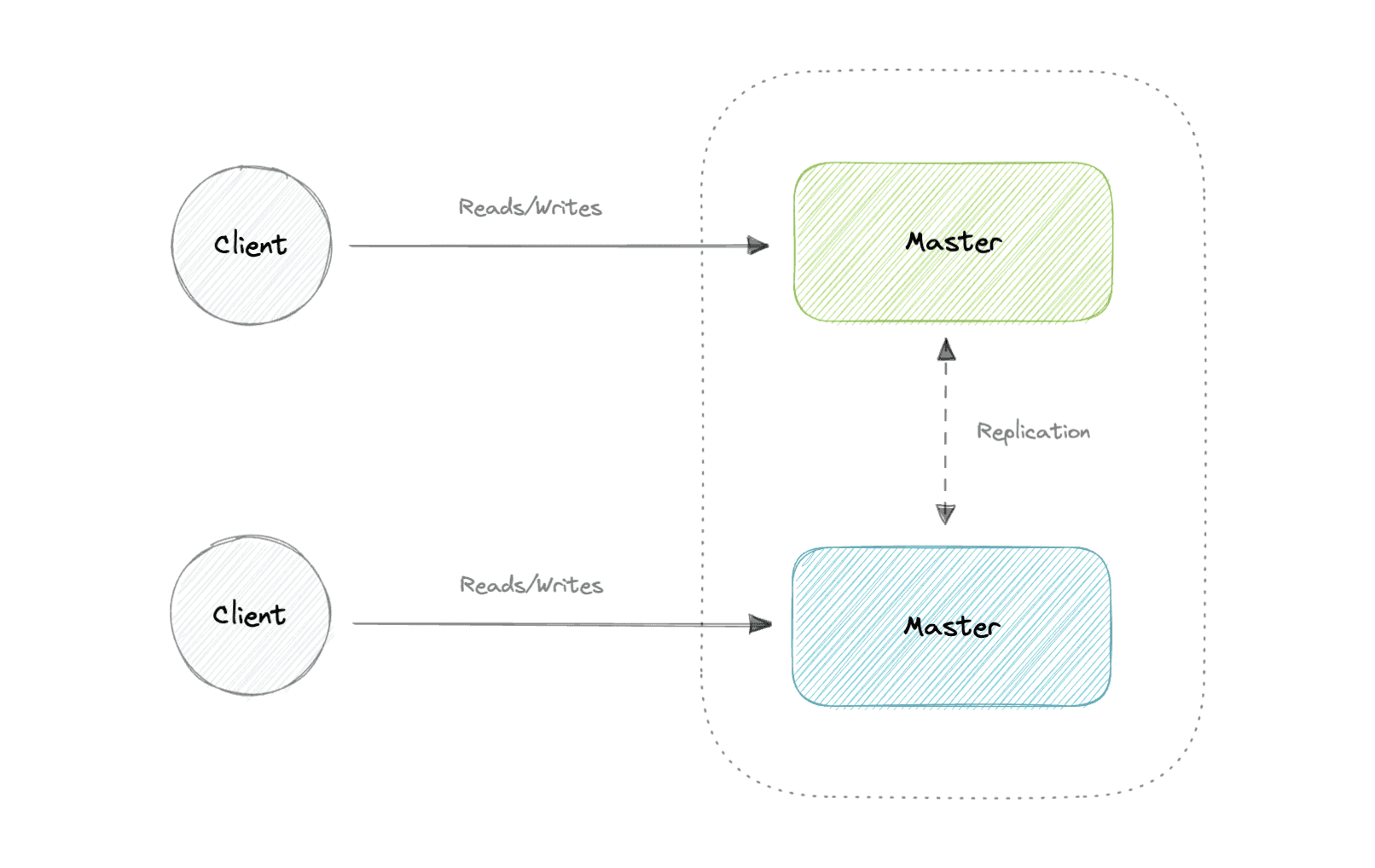 master-master-replication