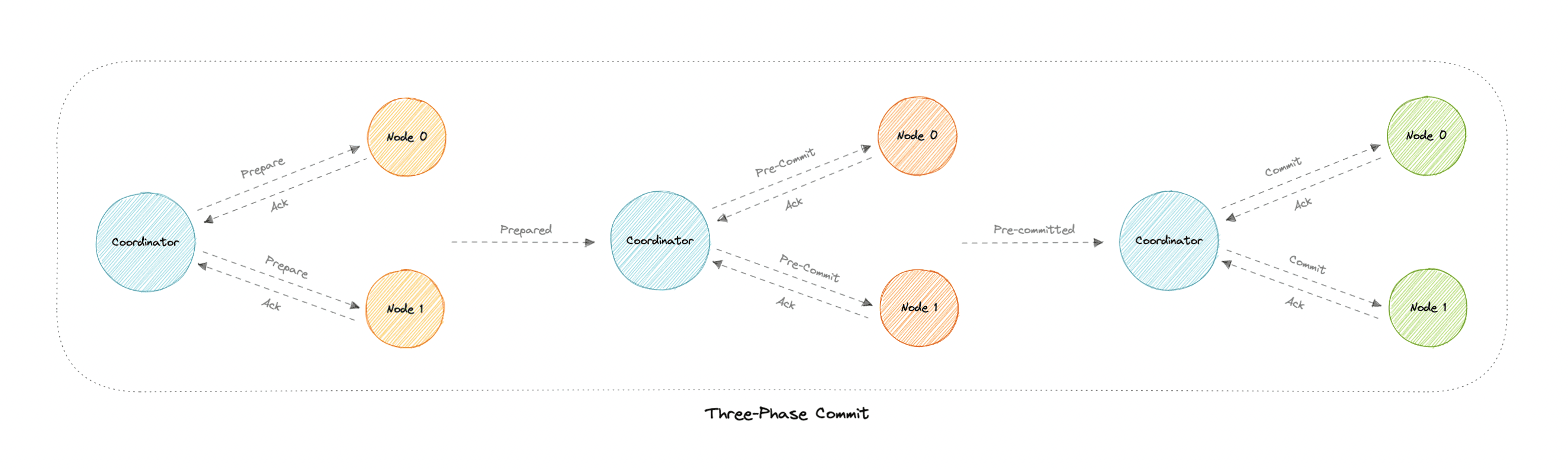 three-phase-commit