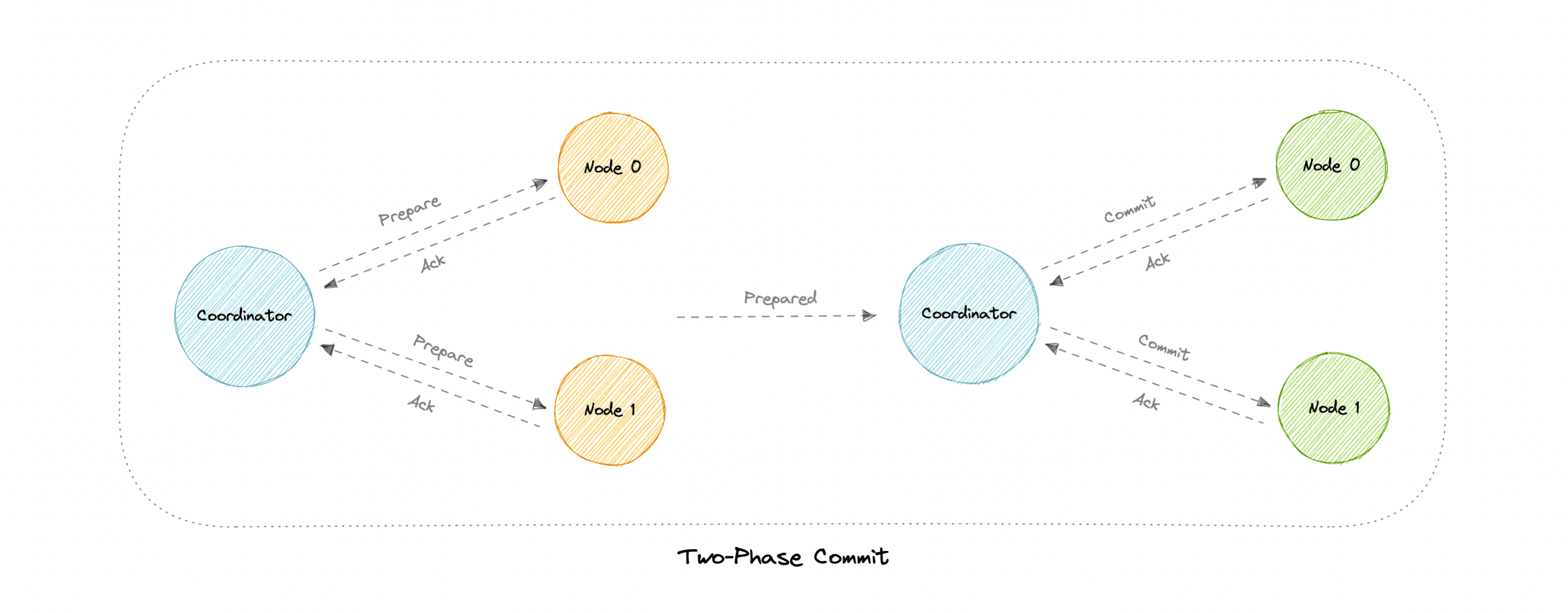 two-phase-commit