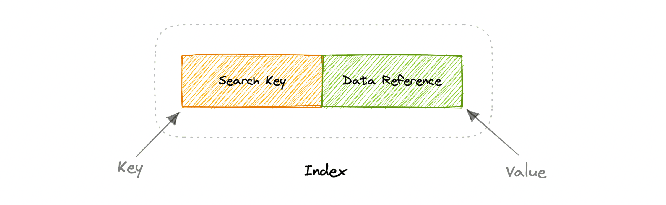 indexes