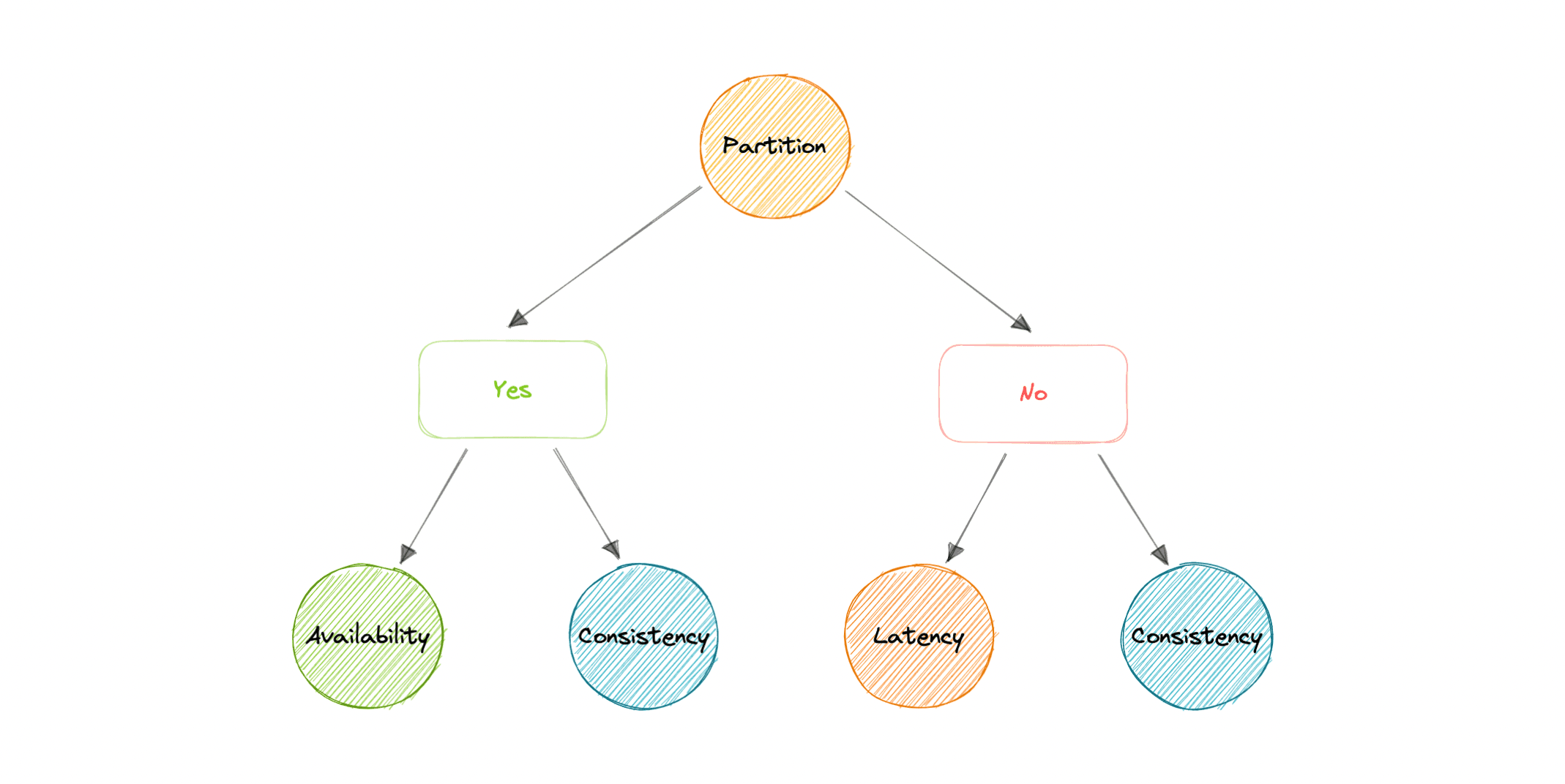 pacelc-theorem