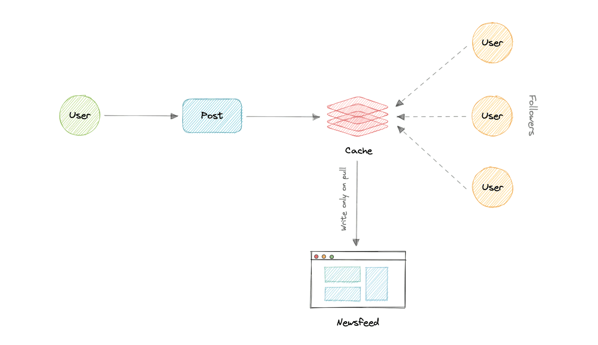 newsfeed-pull-model