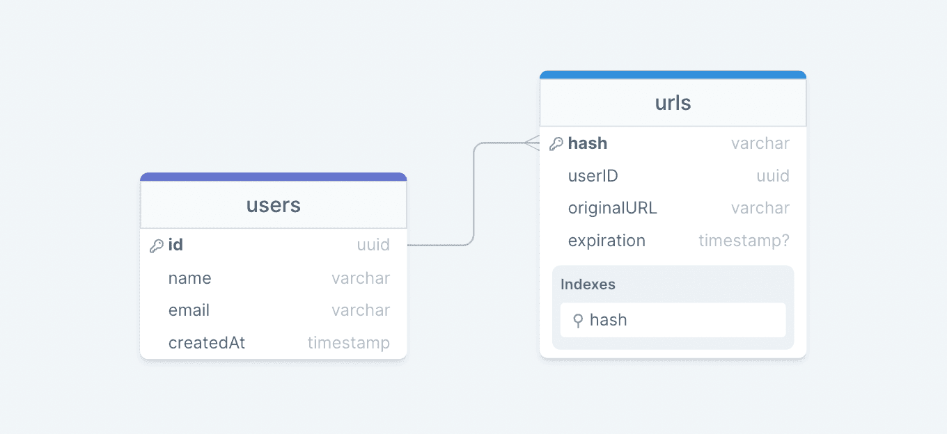 url-shortener-datamodel